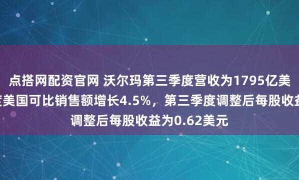 点搭网配资官网 沃尔玛第三季度营收为1795亿美元，第三季度美国可比销售额增长4.5%，第三季度调整后每股收益为0.62美元